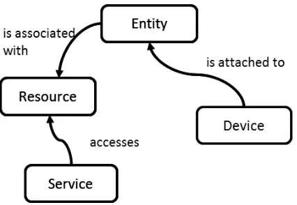 Fig. 3.1: IoT model: key concepts and interactions