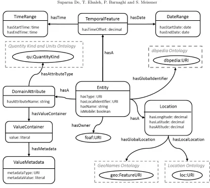 Fig. 3.2: The Entity model