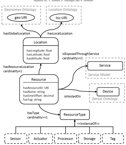 Fig. 3.3: The Resource model