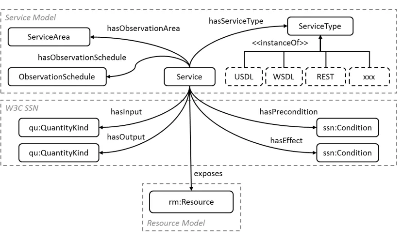 Fig. 3.4: The Service model