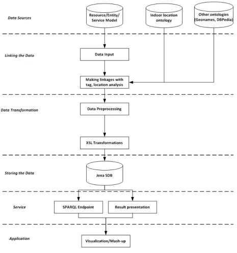 Fig. 4.1: Sense2Web architecture