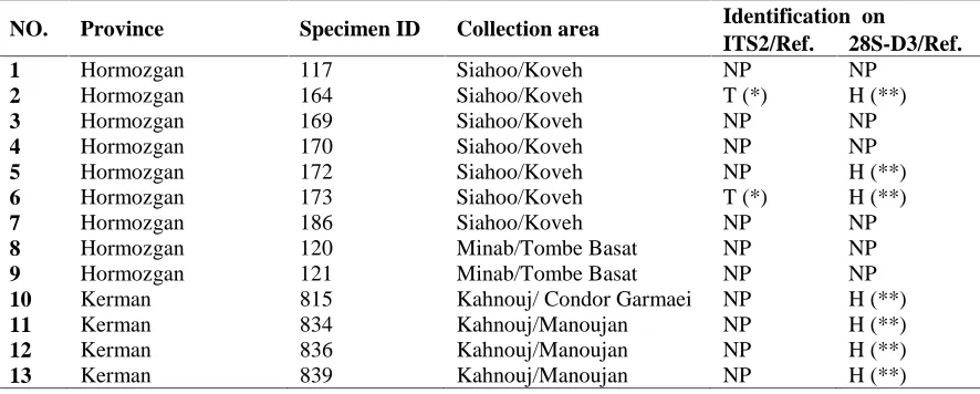 Table 1. Details for DNA samples used in this study