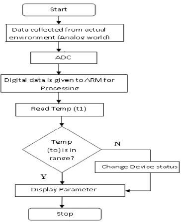 Figure 4 SPI Interface 