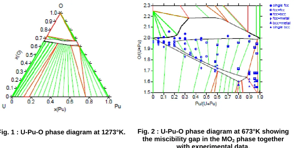Fig. 1 : U-Pu-O phase diagram at 1273°K. Fig. 2 : U-Pu-O phase diagram at 673°K showing the miscibility gap in the MO2 phase together with experimental data