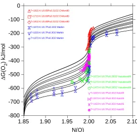 Fig. 3 : Oxygen chemical potentials at different temperatures and varying oxygen content for systems with Pu/u ratios around 0.3, together with experimantal data