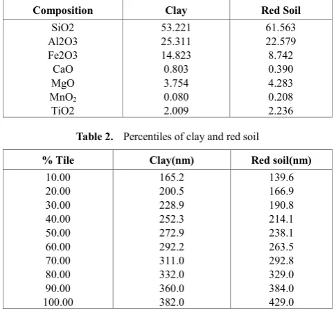 Table 2.  Percentiles of clay and red soil 