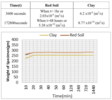 Table 5.  Co-efficient of absorption for red soil and clay 