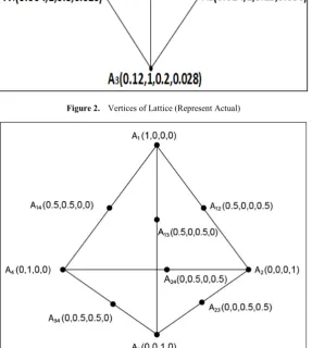 Figure 3.  Vertices of Simplex Lattice (Represent Pseudo) 