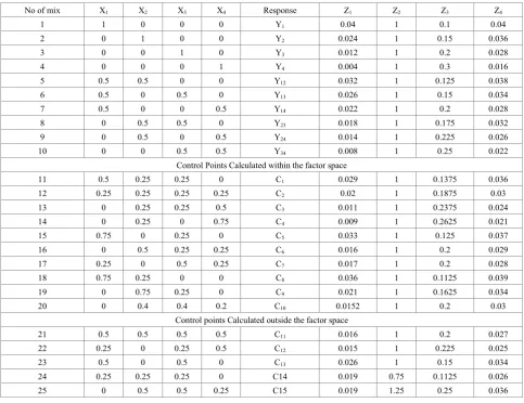 Table 1.  Pseudo Component with Corresponding Actual Component Values Where: Actual (Zi) and Pseudo (Xi) components 