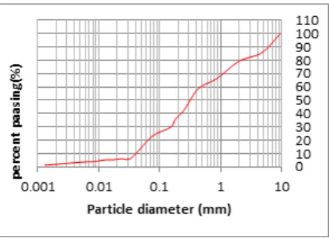 figure 6 which was basically calculated based on sieve 200 