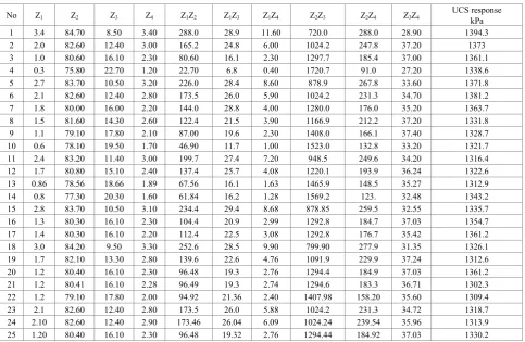 Table 6.  The Determination of First 10 Mixes [Z n]-1 Matrix Inverse Values Based On table 5 