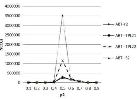 Fig. 4.3: Total number of messages sent for the ABT technique