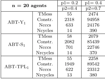 Table 4.3: The results for ABT1 versions - one messages (the synchronous case)