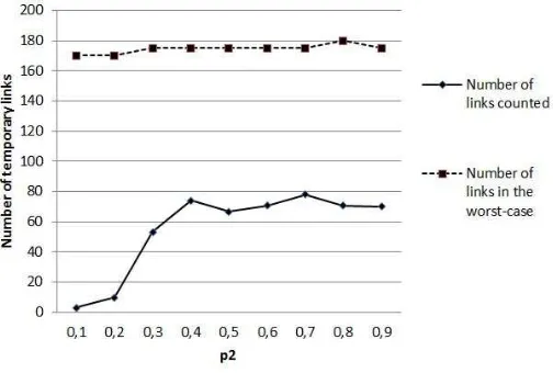 Fig. 4.4: The number of temporary links for ABT2 versions.