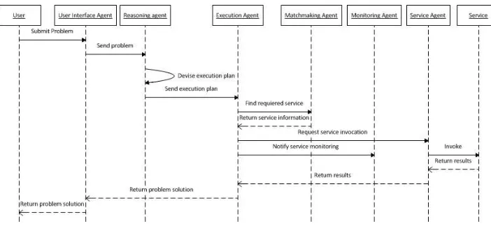 Fig. 5.3: An example of a simple problem solving sequence