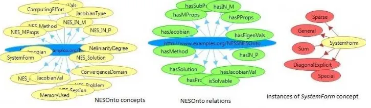Fig. 4.2: Elements of NESOnto represented with WSMT