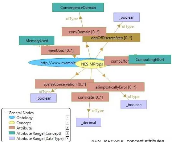 Fig. 4.3: Method and its properties represented with WSMT
