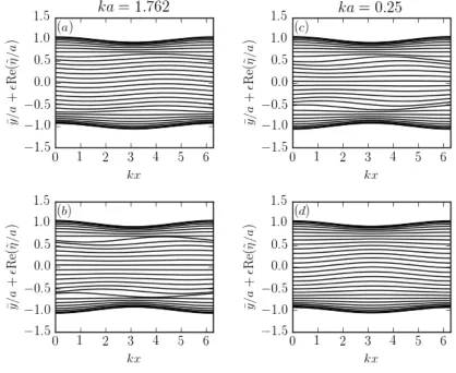 FIG. 3. Deformation of iso-buoyancy contours (eigenmodes) associated with the linear instabilities