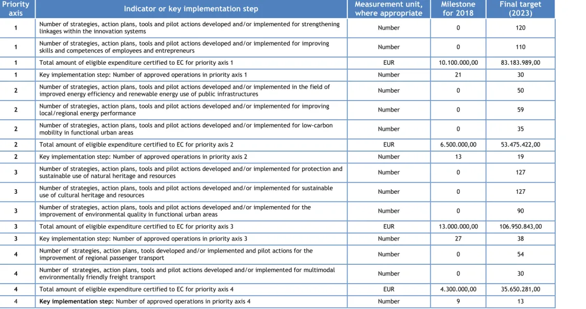 Table 24: Performance framework (summary table)  Priority 