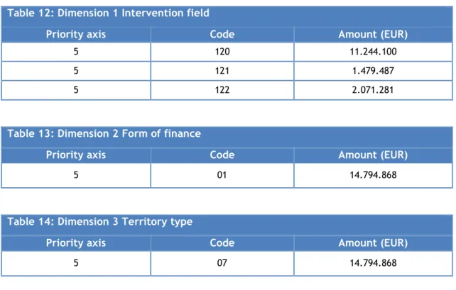 Table 12: Dimension 1 Intervention field 