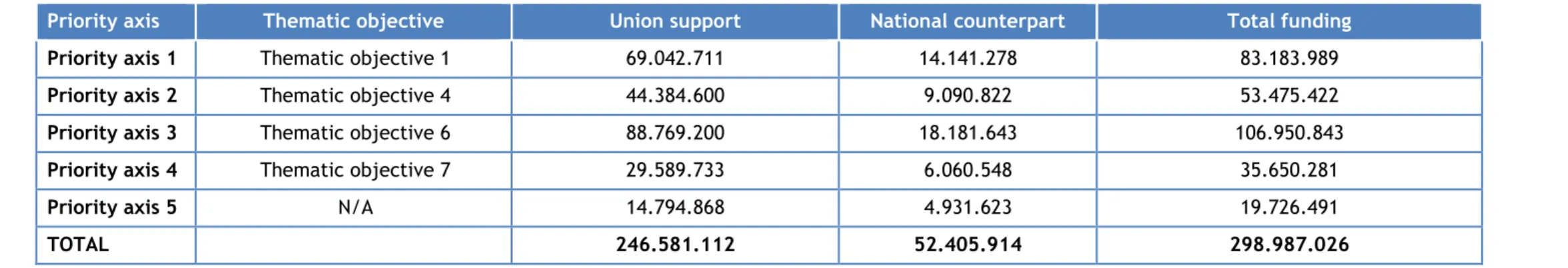 Table 18: Indicative amount of support to be used for climate change objectives  (Reference: Article 27(6) of Regulation (EU) No 1303/2013) 