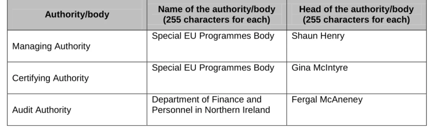 Table 19: Identification of and contact details for the relevant authorities and bodies 