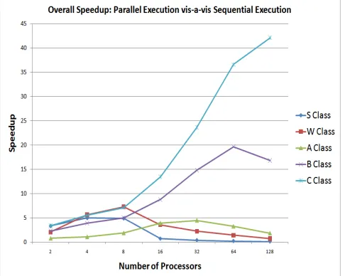 Figure 6.3 shows slight discrepancies in load among the processors. This is due to the fact that we do not allowThe greedy approach we use for distributing data ensures load balancing as shown in Figure 6.3