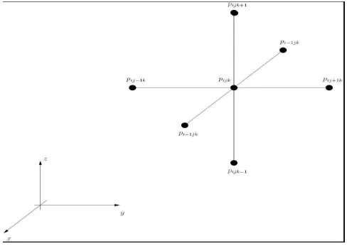 Figure 4.2 shows a computational mesh for a discretized 3-D oil reservoir of size Nnumbering the unknowns, the resulting linear system of equations following a discretization is represented by awhich is the size of the generated matrix (N = NxNyNz), A