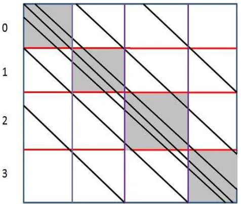 Fig. 5.3: Initialization of Computing at every processor.