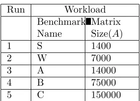 Fig. 5.4: The diﬀerent computational steps for computing the local SpMV in each processor.