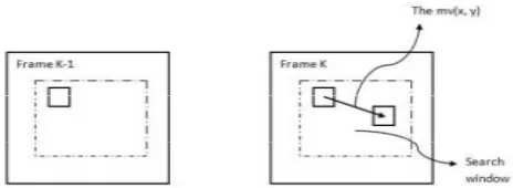 Fig 1.1: The general idea of block matching technique. 