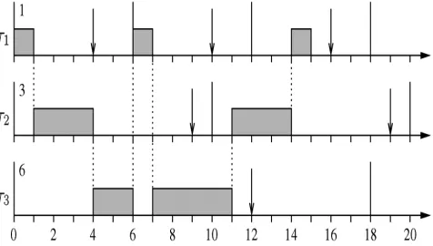 Fig. 4. Schedule produced by Deadline Monotonic on the task set in Table I with priorities P1=3, 