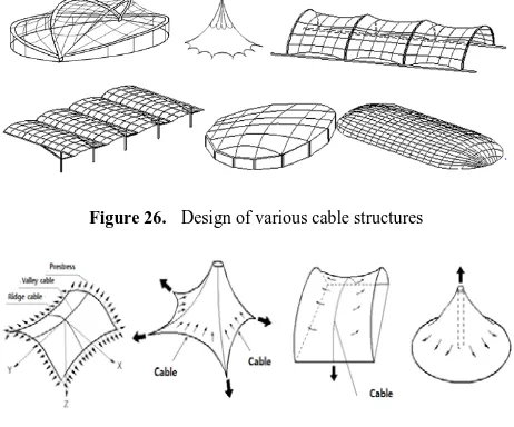 Figure 26.  Design of various cable structures 