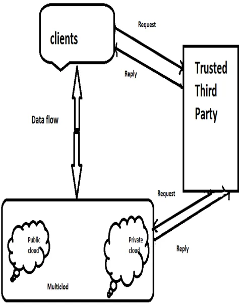 Fig. 1  Data integrity for cross cloud environment 