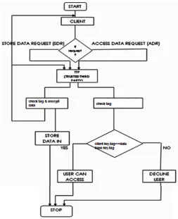 Fig. 2  Flow of working system 