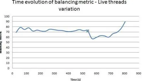 Fig. 5.1: Time evolution of balancing metric empty container