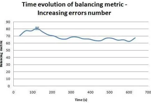 Fig. 5.4: Time evolution of balancing metric Increasing error requests