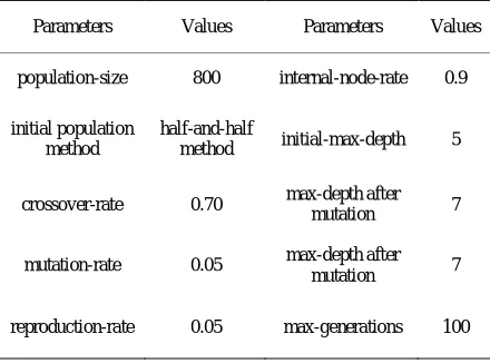 Table 1. Basic parameters of Genetic Programming 