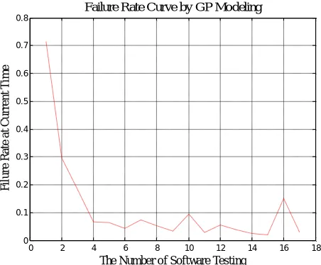 Figure 5. Failure curve of (TGP) model 