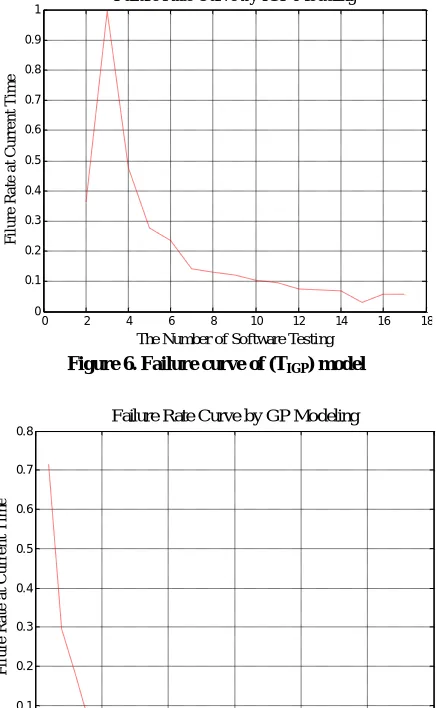 Figure 9. Simulation result of GP and IGP model 