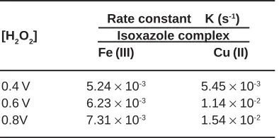 Table 1: Effect of polymer metal complexeson the rate of H2O2   decomposition