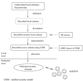 Fig. 4.2: Security incorporation process of data on the federation level
