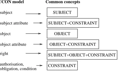 Fig. 4.3: Common concepts for access control models (DAC, MAC and eRBAC)