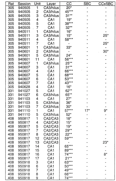 Table III. Results of the CC by SBC ANOVA analysis. The values tabulated 