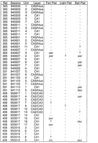 Table VI. Interaction between place field directionality and the response to 