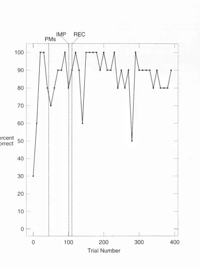 Figure 16. Performance of rat R305 in the CCE spatial memory task expressed 