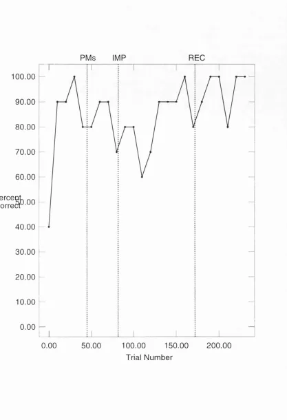 Figure 18. Performance of rat R408 in tfie CCE spatial memory task expressed 