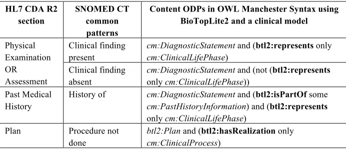 Table 1. Exemplifying Content ODPs in OWL for SNOMED CT common patterns. Note that the “clinical life phase” is a re-interpretation of the SNOMED CT “clinical finding” 