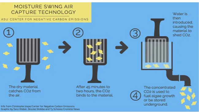 Figure 1.  Climeworks: the CO2 capture and release process (source: Climeworks) 