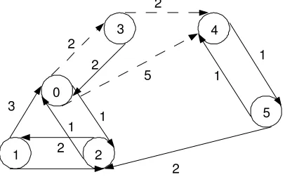 Fig. 2.1: Example of road network graph